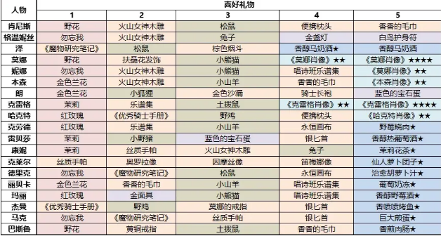 火山的女儿npc礼物3.0完全版攻略