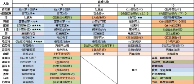 火山的女儿npc礼物3.0完全版攻略