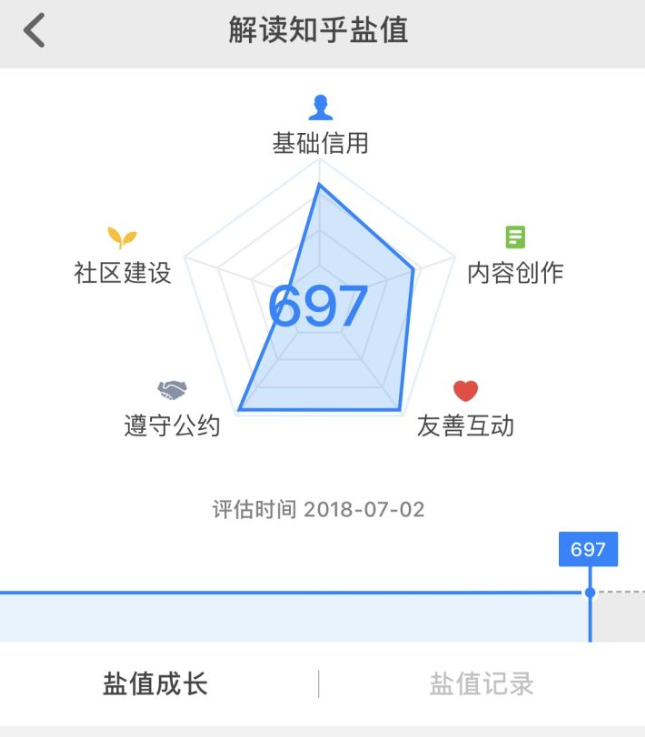 知乎盐值怎么提升？ 知乎提升盐值方法介绍