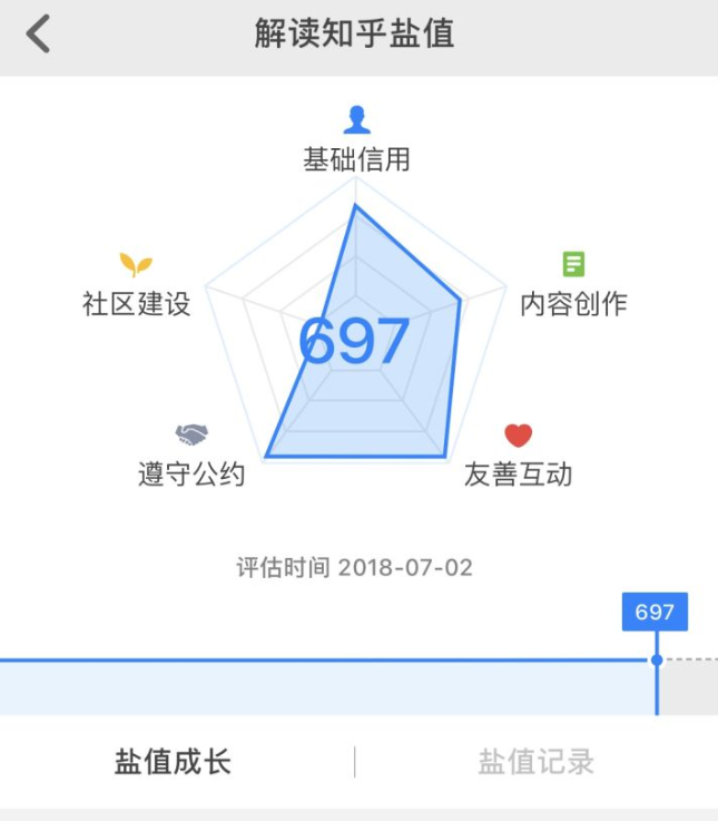 知乎盐值是什么？ 知乎盐值详情介绍