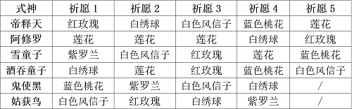 阴阳师妖怪屋式神祈愿谜底介绍：“正确的花束”送给小妖怪
