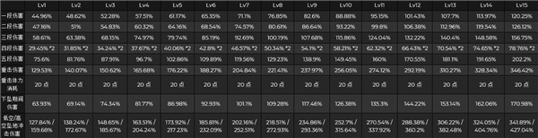 原神神里绫人天赋技能倍率介绍：在这片静水之中，你心跳的波纹