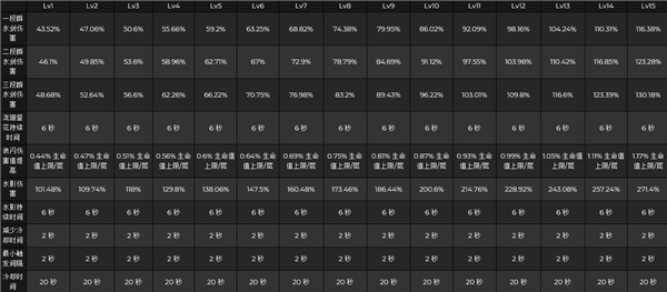 《原神》神里绫人天赋技能倍率解析 《原神》神里绫人天赋技能倍率解析