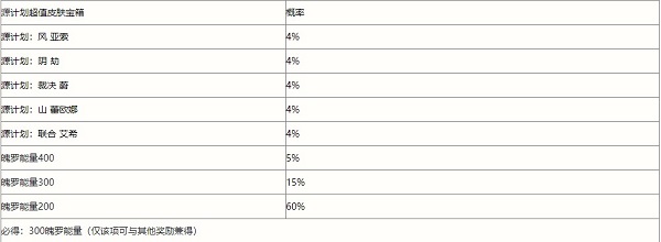 英雄联盟手游春日心意限时魄罗宝箱概率一览：2月25日00:00正式上架商城