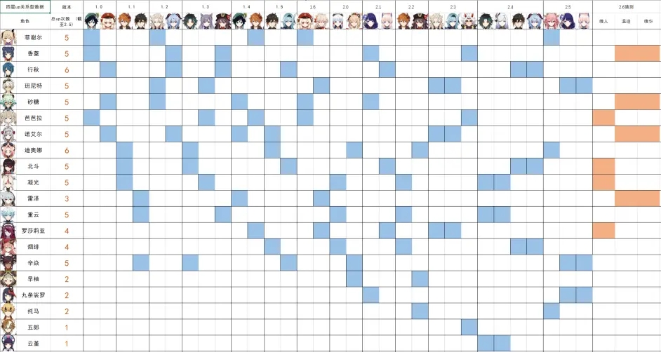 原神2.6版本四星up都有谁？原神2.6版本四星角色预测分享！