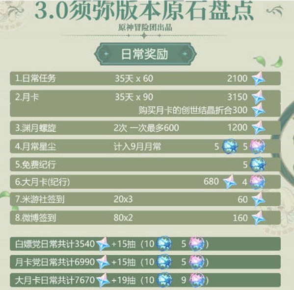 原神3.0版本能拿多少原石？3.0版本获得原石方法和数量详解