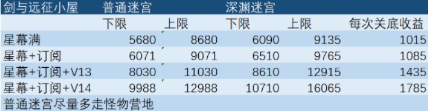 剑与远征手游双虚空怎么兑换？双虚空最佳兑换推荐攻略