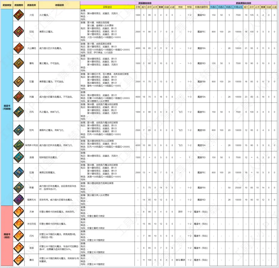 火焰纹章engage全武器获取信息表 火焰纹章engage全武器获取信息表