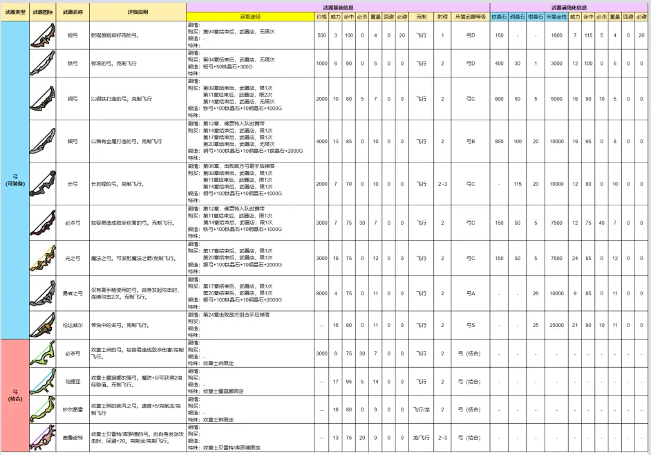 火焰纹章engage全武器获取信息表 火焰纹章engage全武器获取信息表