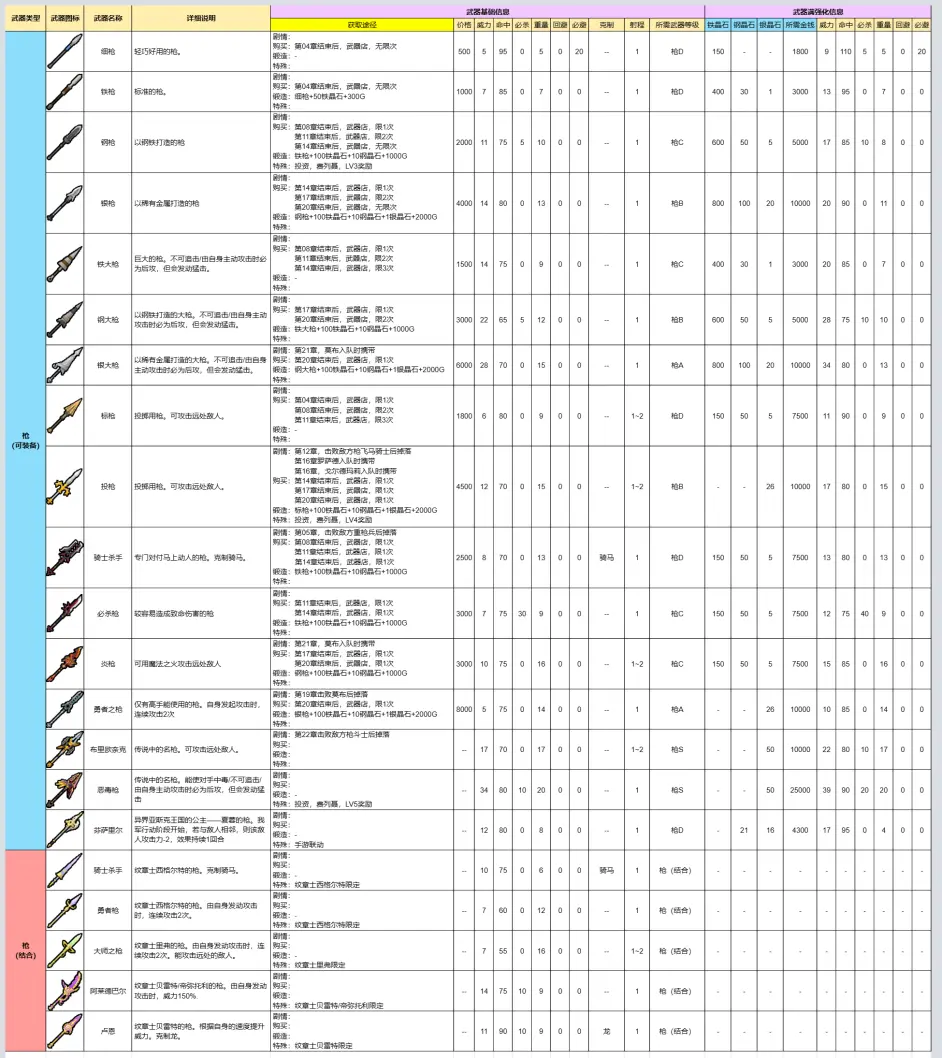 火焰纹章engage全武器获取信息表 火焰纹章engage全武器获取信息表