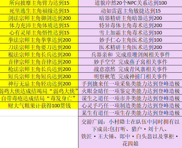 大侠立志传可roll全特征一览 大侠立志传特性表大全