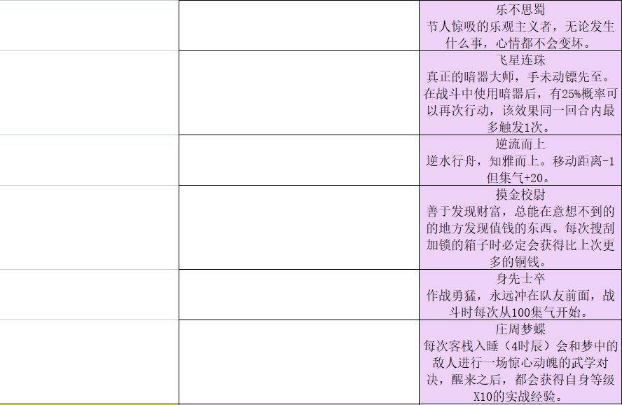 大侠立志传可roll全特征一览 大侠立志传特性表大全