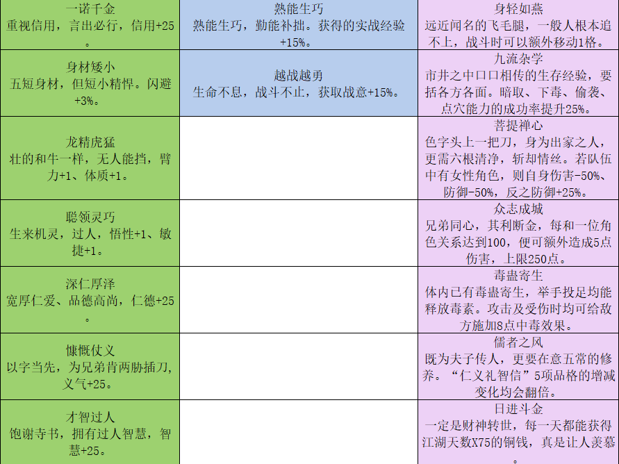 大侠立志传可roll全特征一览 大侠立志传特性表大全