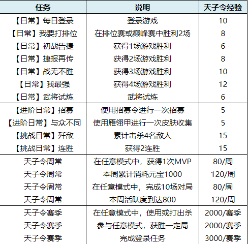 三国杀移动版天子令上线 天子令任务一览