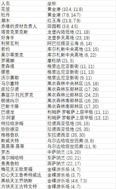 ff14九宫幻卡非独有卡NPC一览